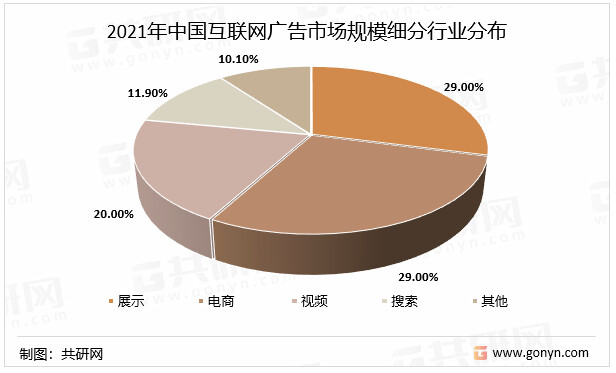 2021年中国互联网广告市场规模细分行业分布