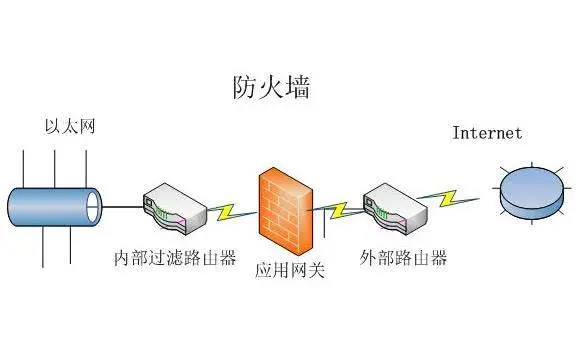 防火墙的作用是什么,防火墙的主要作用是保护计算机网络安全  第1张