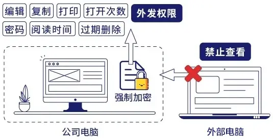 使用数据加密技术保护敏感信息，防止数据泄露  第1张