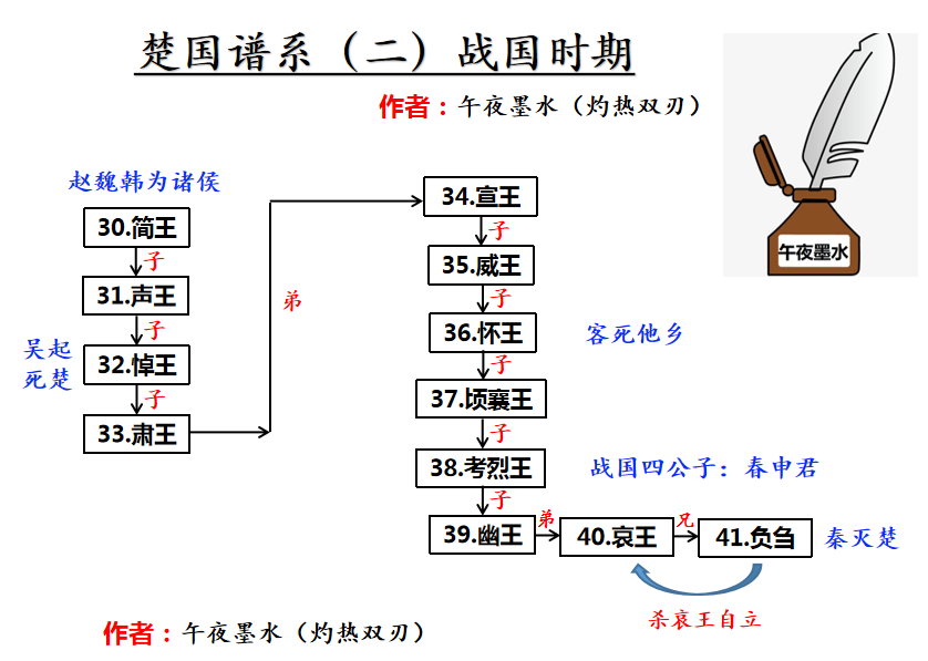 战国时期的楚国历史