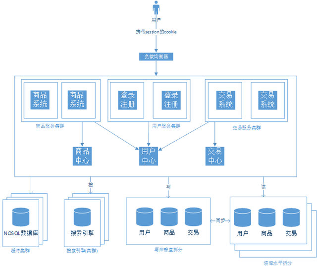 浅谈javaweb网站架构演变过程插图10 浅谈javaweb网站架构演变过程插图10