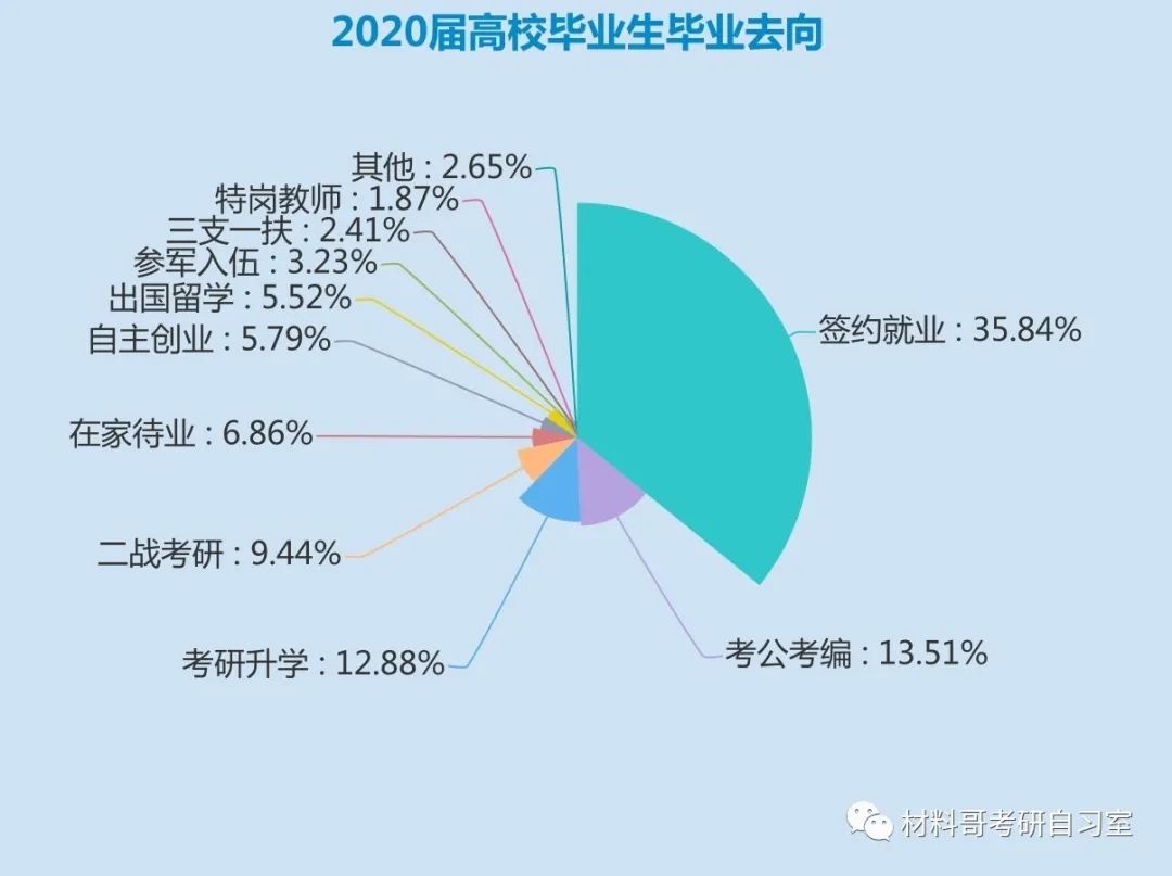 2020大学生就业报告公布