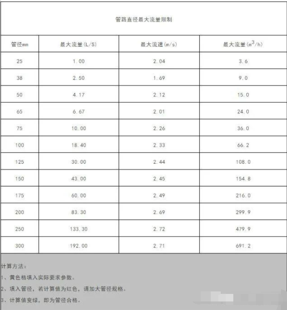 镀锌管是按内径计算的,内径15mm=4分管,20mm=6分,25mm=1寸;ppr管