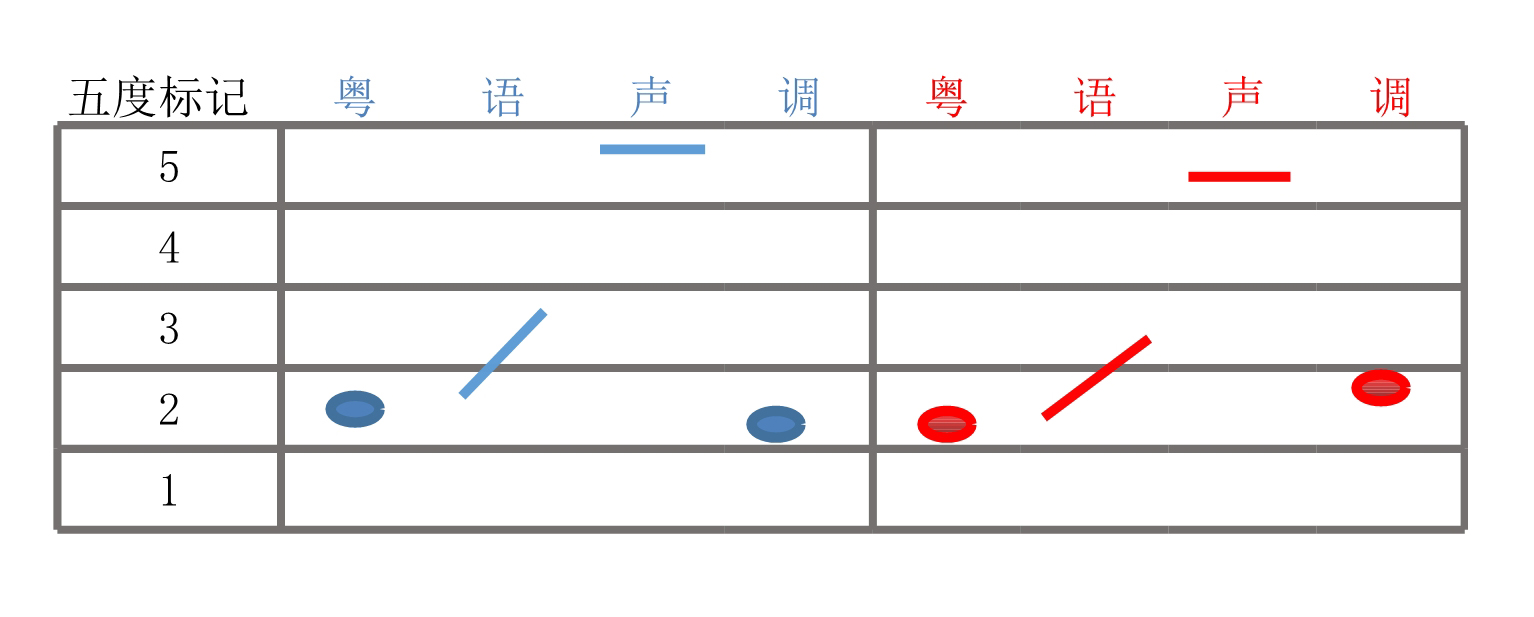 【粤词音韵】(五)声调五度标记法的"度"和音乐中的"度"