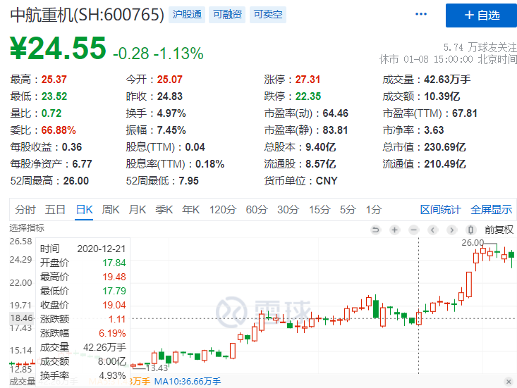 【3万炒股】回顾2020年12月20号的抄底股票