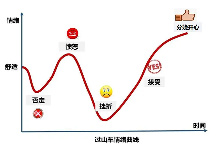 高，会直接影响大脑中调节情绪的神经传递素的变化，所以会导致情绪跌宕