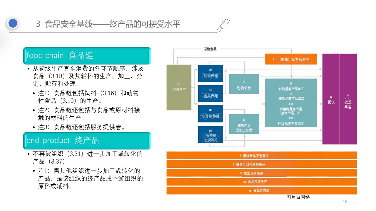 1-食品安全的一条基线——终产品的可接受水平