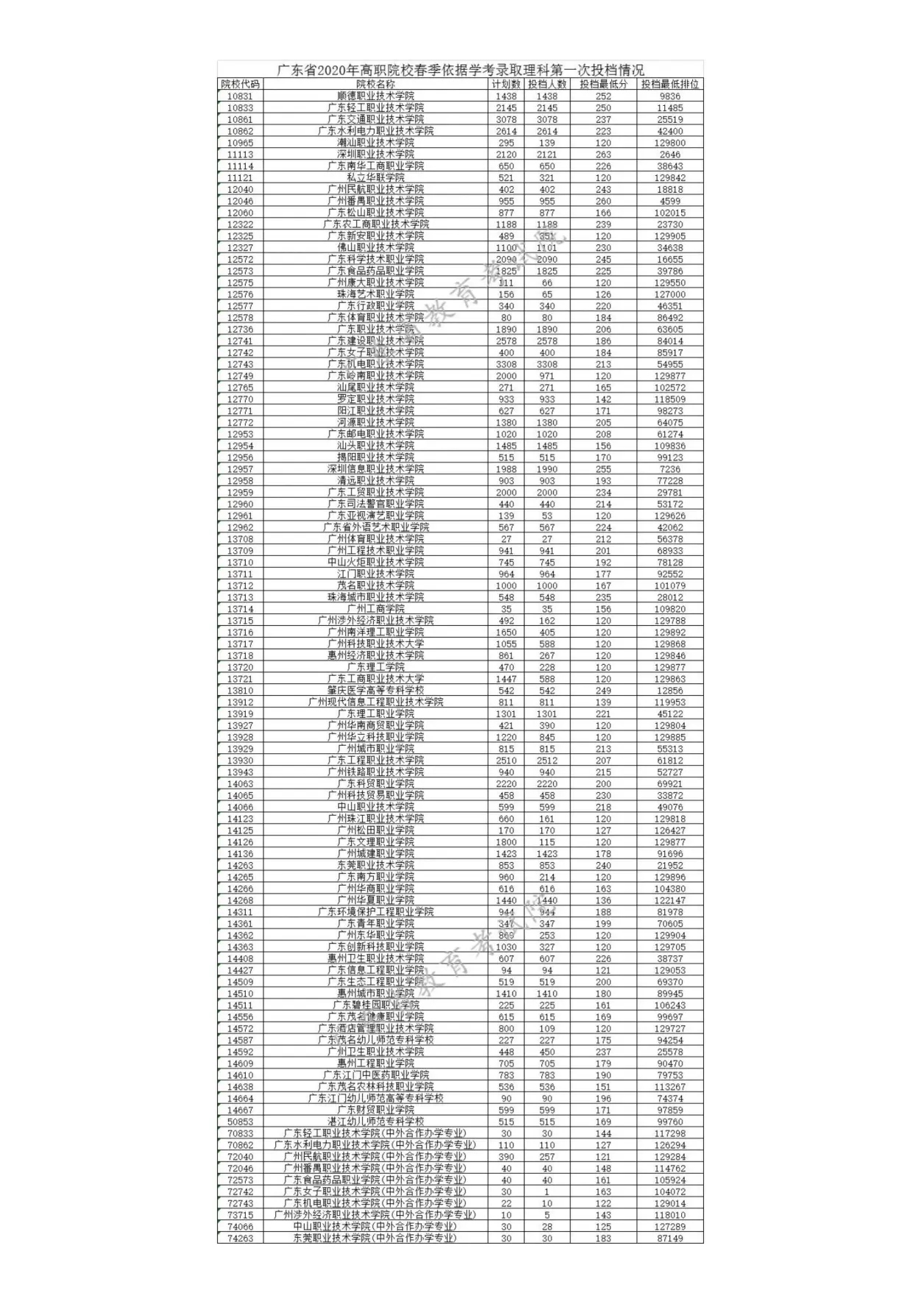 2020年广东春季高考依学考（高中生）分数线。