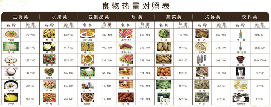 每个人的吸收率,代谢率,内分泌都是不一样的,所以计算热量只会给你徒