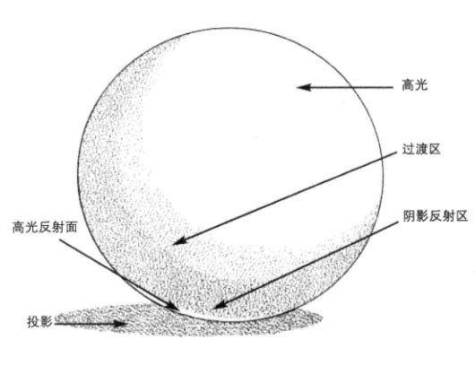 教你如何画各种光影关系!