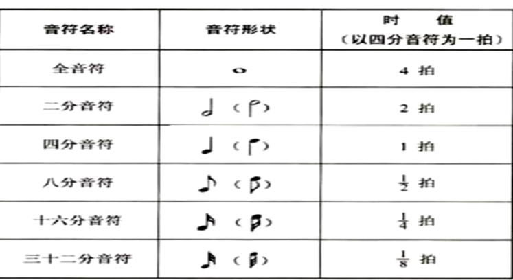 附点音符:带有附点的音符叫附点音符,时值增加1/2.