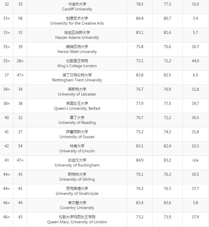 科技 学习 2019年times英国大学综合排名 林肯大学从54名上升至42名