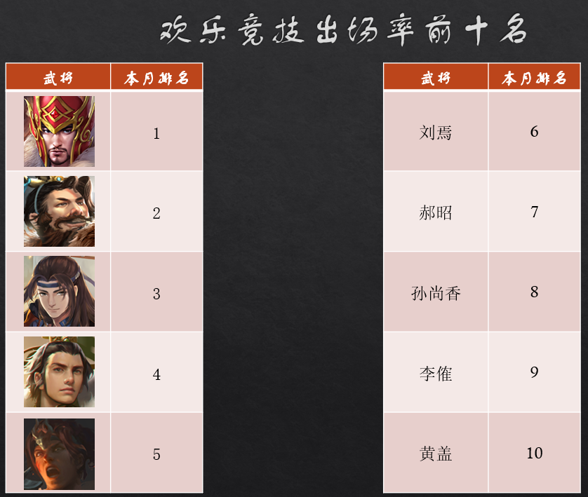top1~5 界吴懿(-)许攸(-)戏志才(-)界孙权(↑1) *界凌统 top6