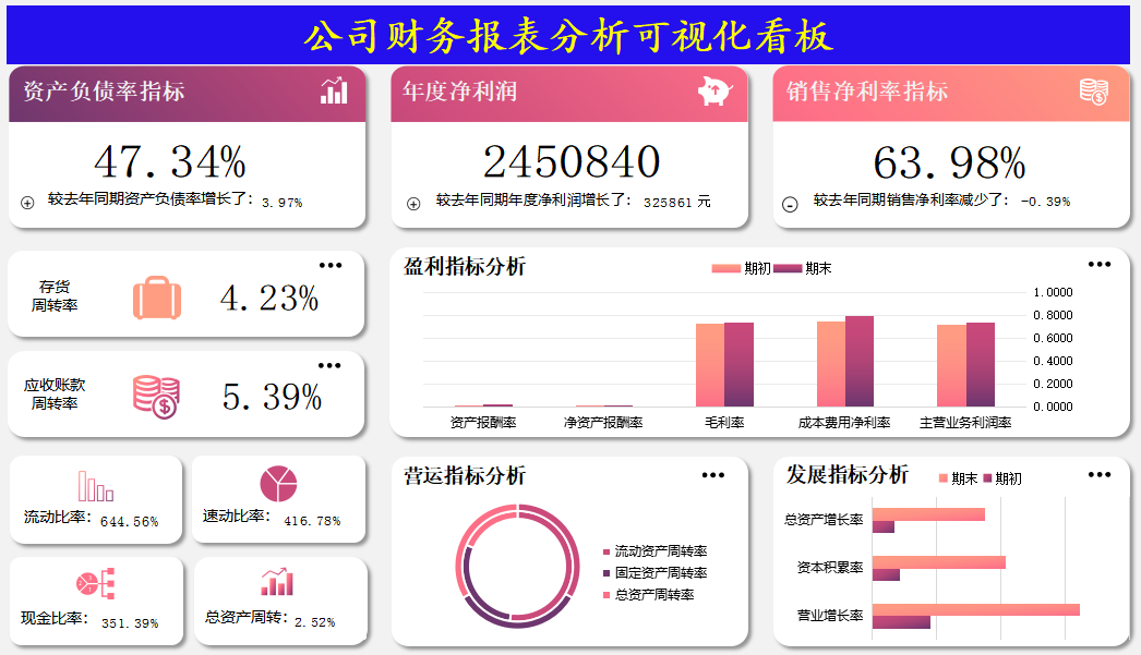 收支营业数据看板      篇幅有限,动态智能可视化财务报表模板就先到