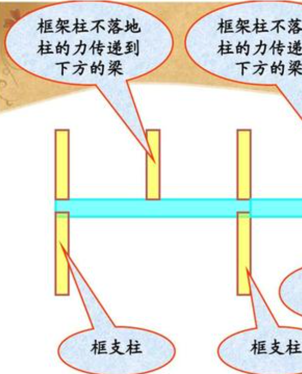 设计依据:框架梁,框支梁,连梁等应按《抗震规范》进行抗震设计;其他