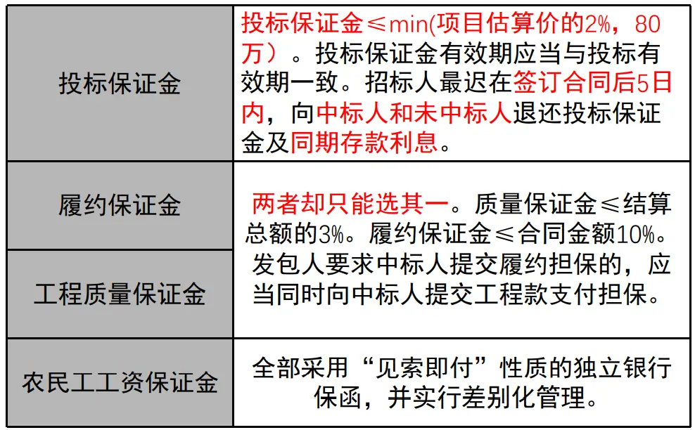 内投标人撤销投标文件的，招标人可以不退 换投标保证金。四、4种保证金