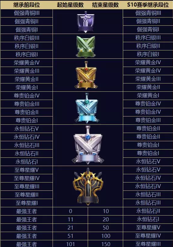 赛季钻石奖励(只要在s9赛季到达过最高的段位,就可以领取对应奖励)
