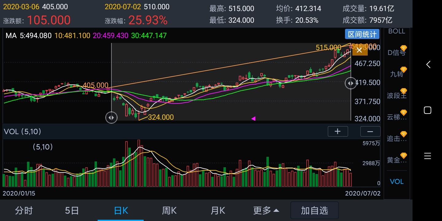 3月6日至7月2日腾讯控股股票走势