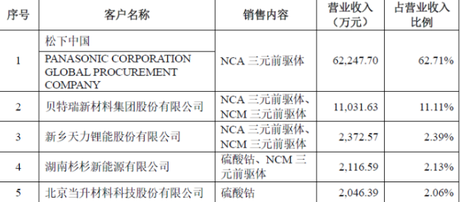 什么叫三元前驱体 af6ca7a6fcead223561e2071952d490316cdc98f.png