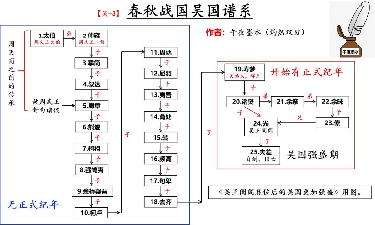 在吴王寿梦之前,吴国是没有纪年和任何有关历代国君的记录的,只有国君