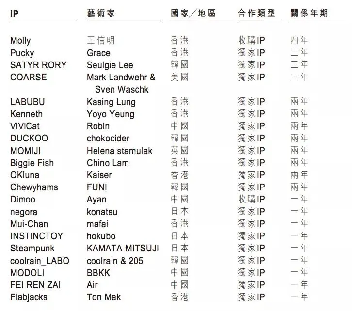 泡泡玛特上半年收入8.18亿元,卖出1350万个盲盒