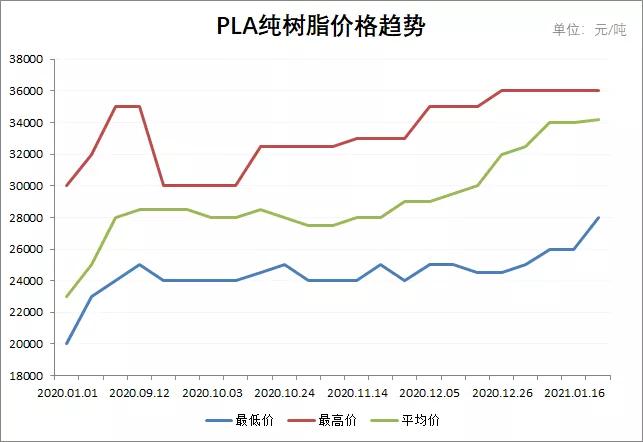 降解袋原材料最新价格:pbat平均2.5万pla平均3.5万