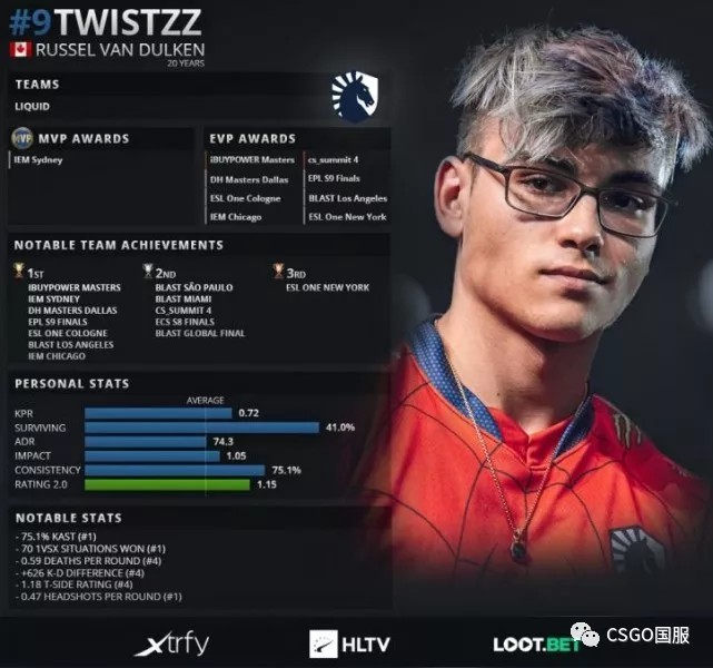 twistzz 2019年上半年属于液体,不仅拿到大满贯,而且力压a队登顶,总监