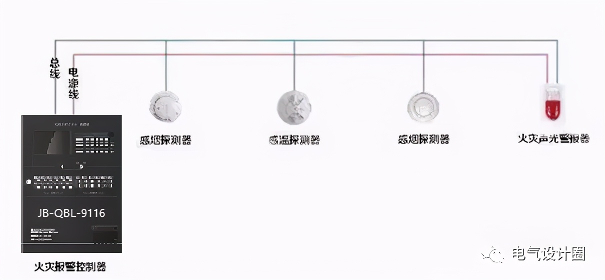 火灾探测报警系统由火灾报警控制器,触发器件和火灾警报装置等组成,能