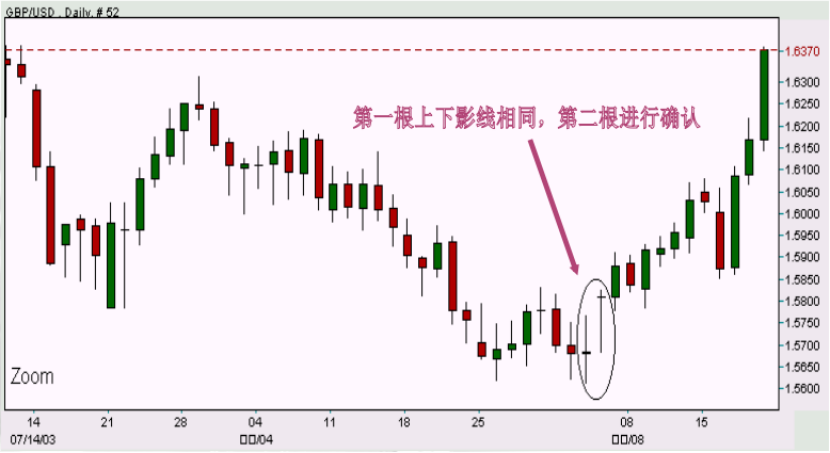 蜡烛图入门学习