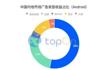 2021上半年全球手游广告变现报告