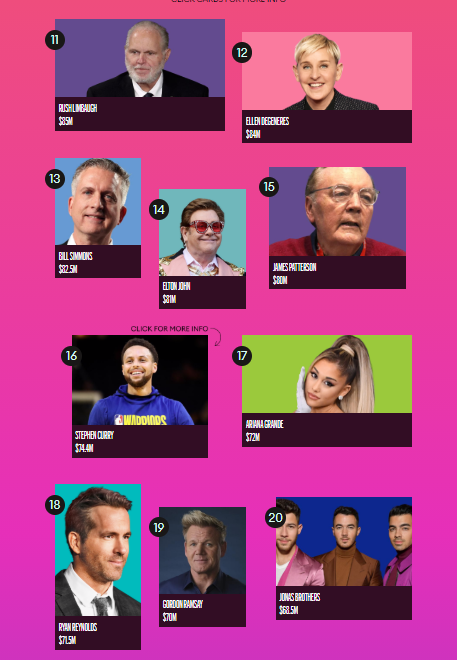 【八卦】福布斯2020年挣钱最多的明星:kyliejenner第一kanyewes第二