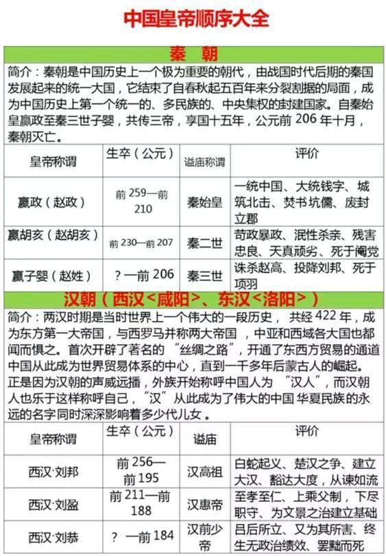 第一期中国历代皇帝列表简介,从秦始皇到末代皇帝,值得收藏(第一期)图片