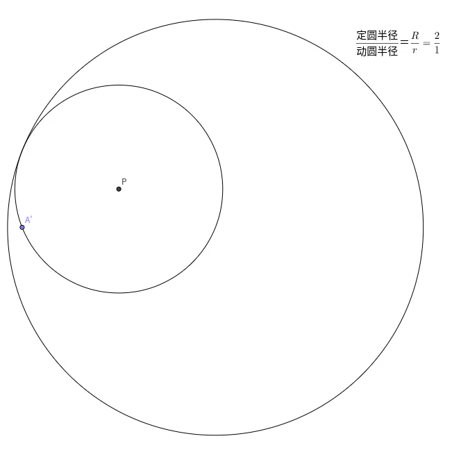 科技 学习 有趣的摆线 在下面这个途中,动圆P绕着外部大圆的内侧弧线