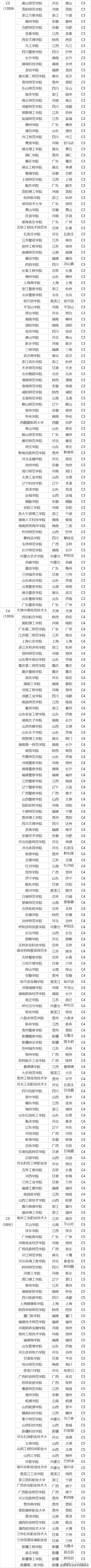2022年中国大学评级发布!847所高校上榜插图6 2022年中国大学评级发布!847所高校上榜插图6