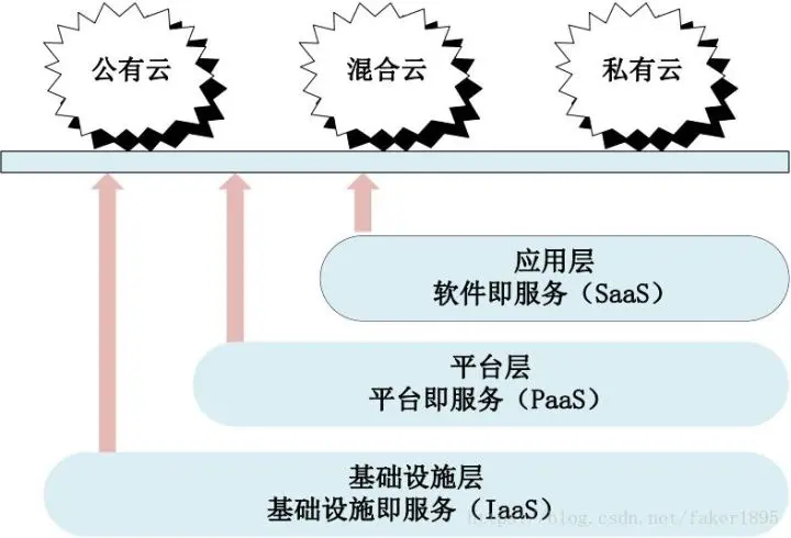 分布式存储厂商相关云计算内容