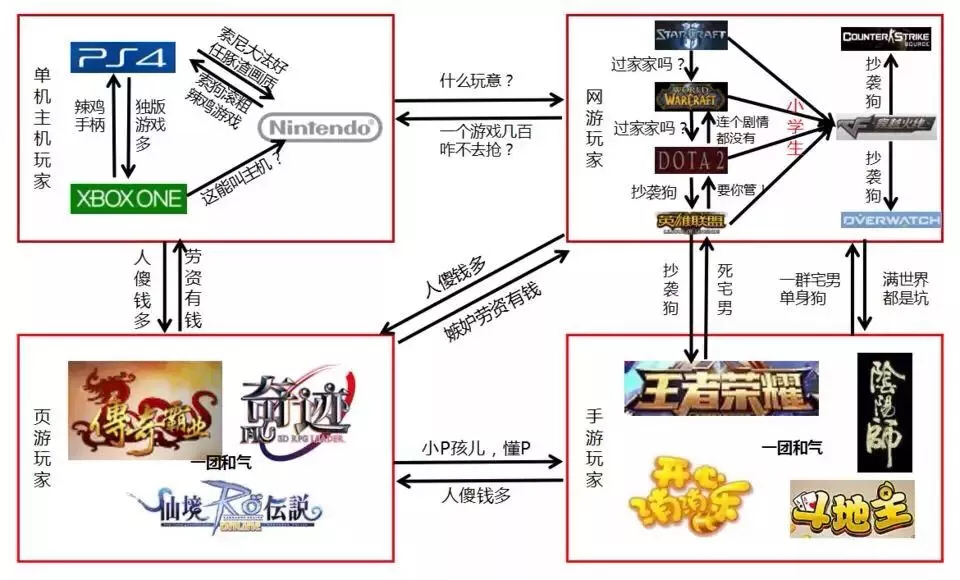 你如何看待游戏鄙视链?