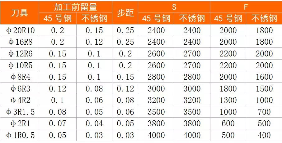 刀具切削参数表四 钨钢球刀,光面,45号钢,不锈钢