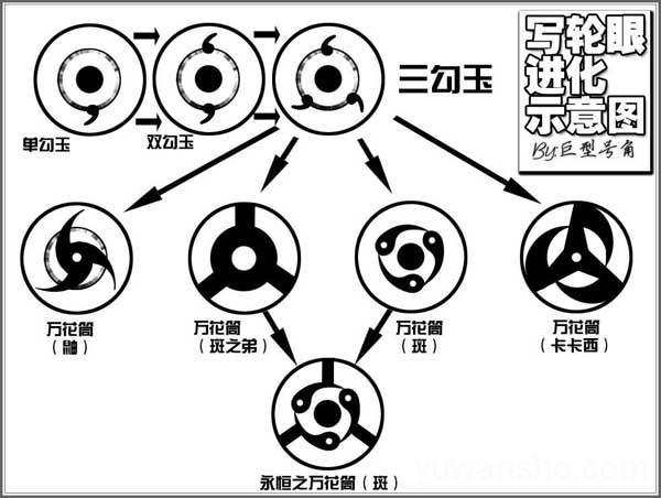 通过移植方式获得的写轮眼(卡卡西和团藏),能力会和宇智波一族不太一