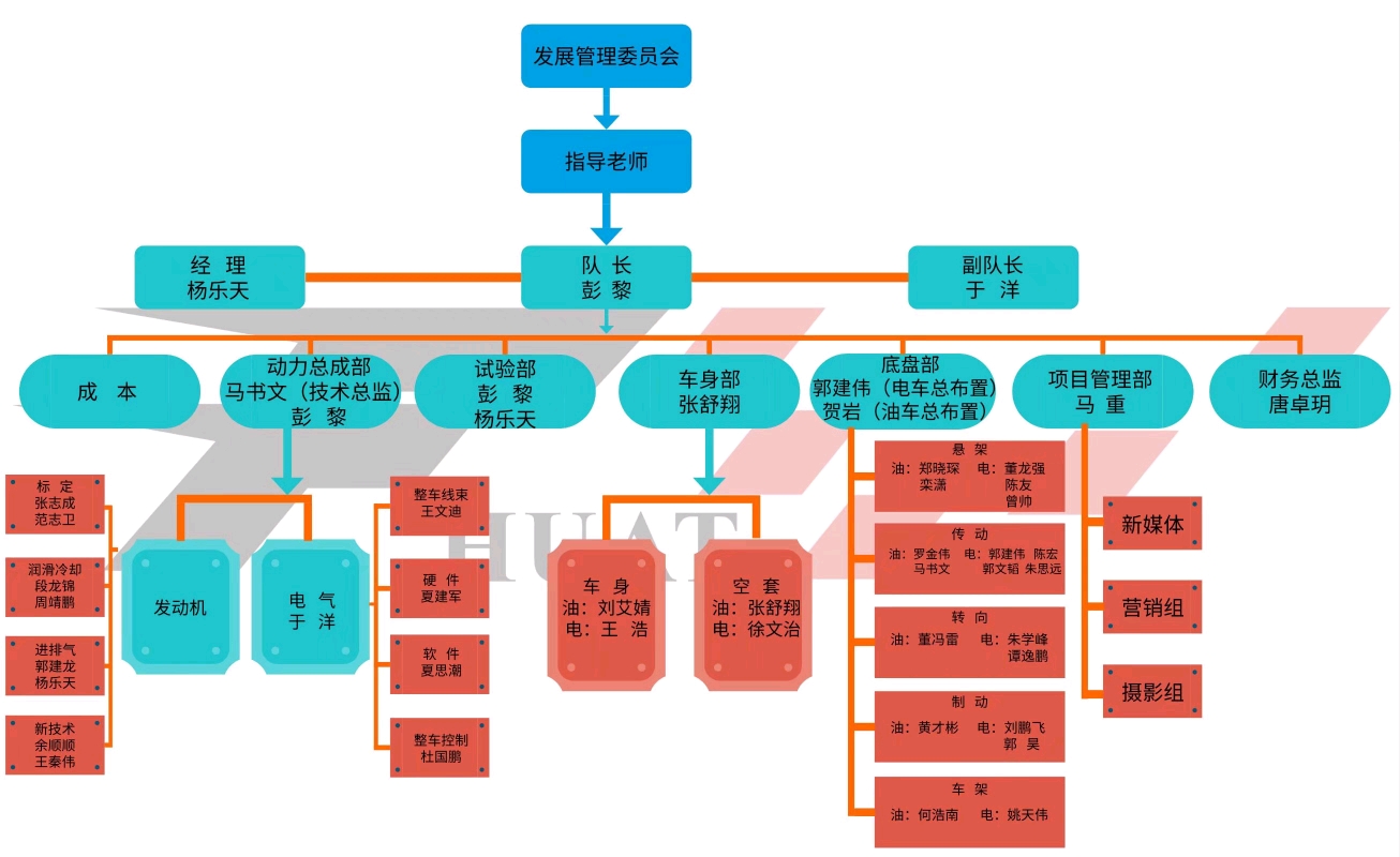 车队组织架构