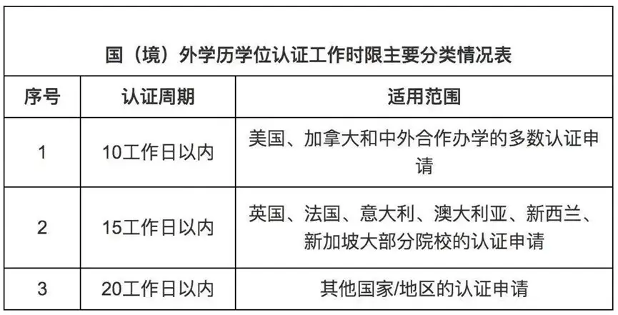 最新学历认证完整申请流程，每个留学生都要知道！