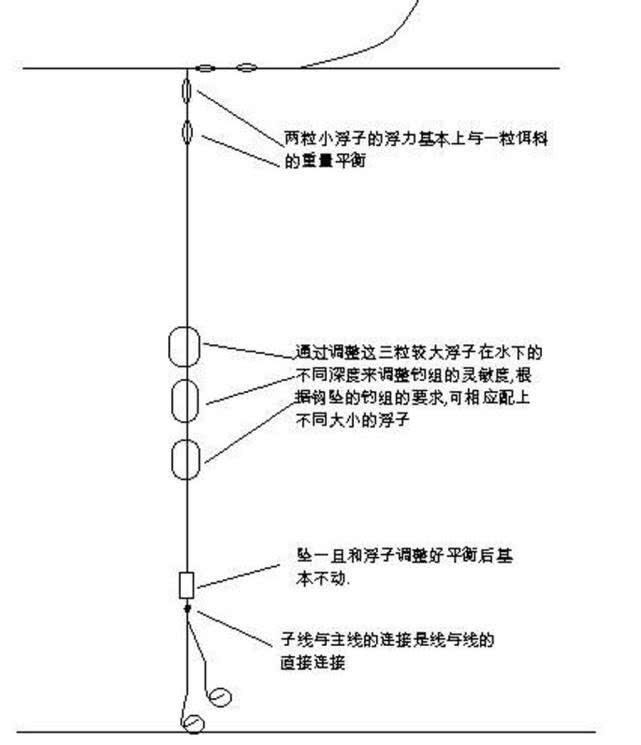 老钓鱼人常用的"七星漂"是什么原理?