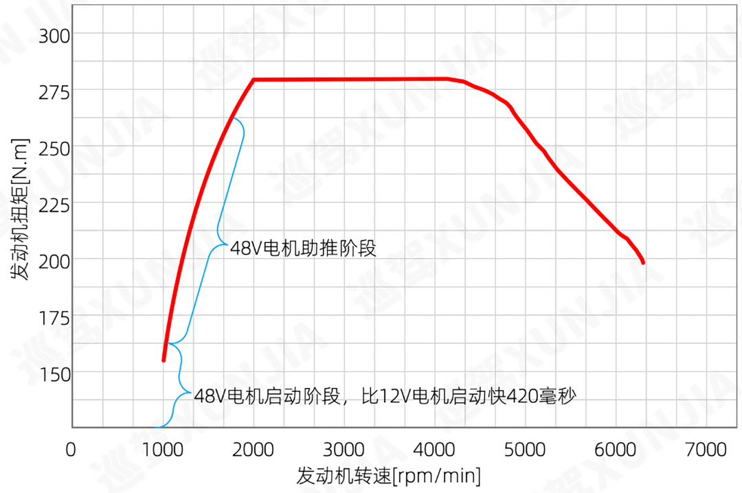 作为奔驰微混动力的试水作品,m264基本上沿用了m274的缸体,48v微混