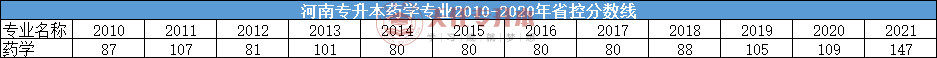河南药学专升本考试内容是什么?可以报考哪些学校插图2 河南药学专升本考试内容是什么?可以报考哪些学校插图2