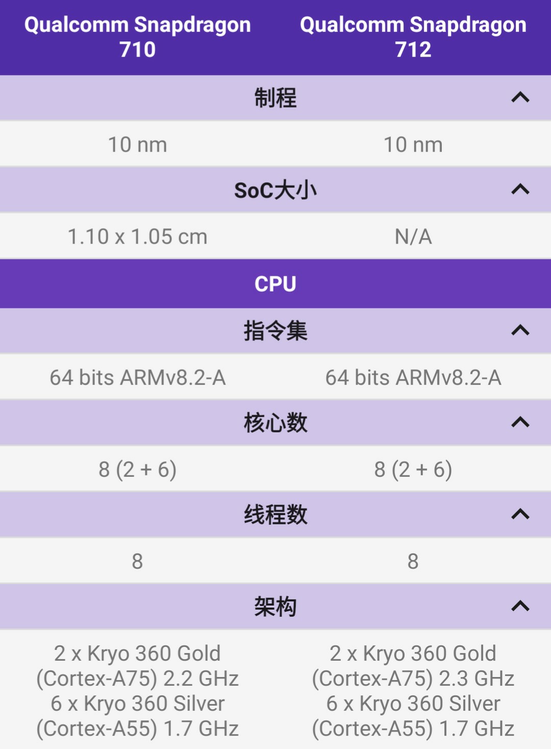 骁龙712和骁龙710的对比