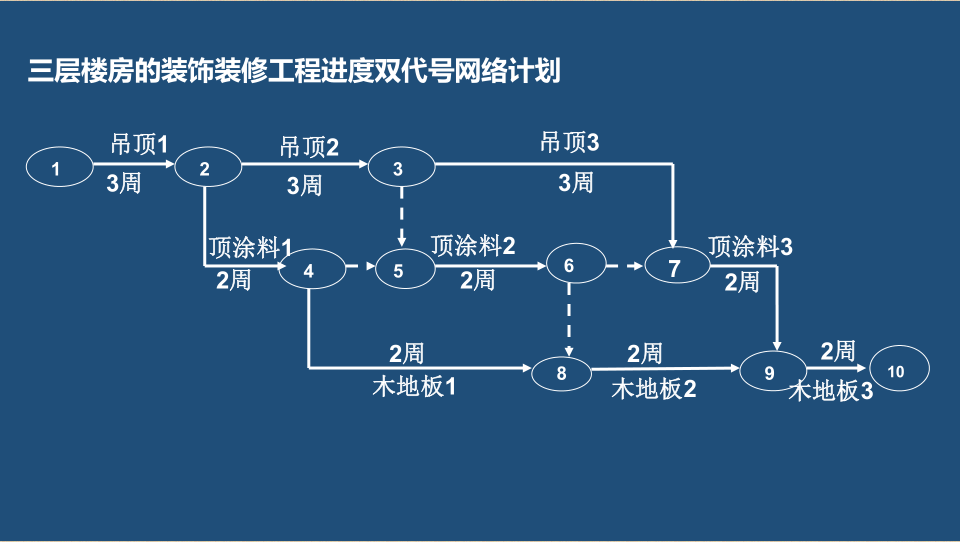 二建施工管理出题老师最爱的双代号网络图