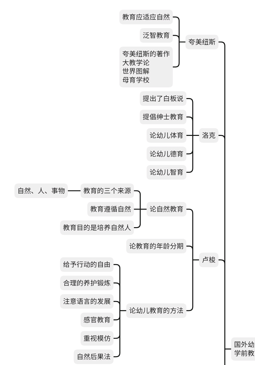 学前教育学(山香自用)思维导图