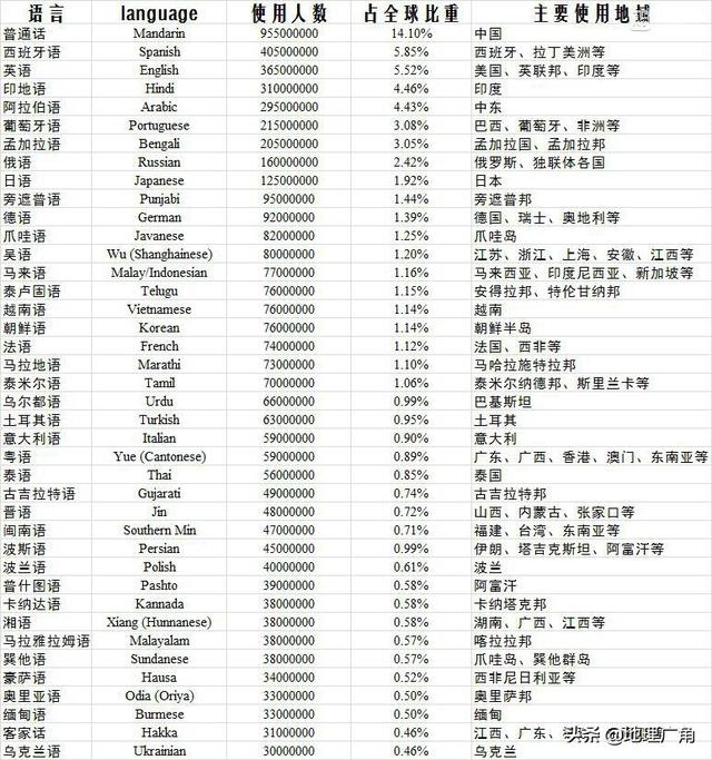世界上使用人数超过3000万的语言