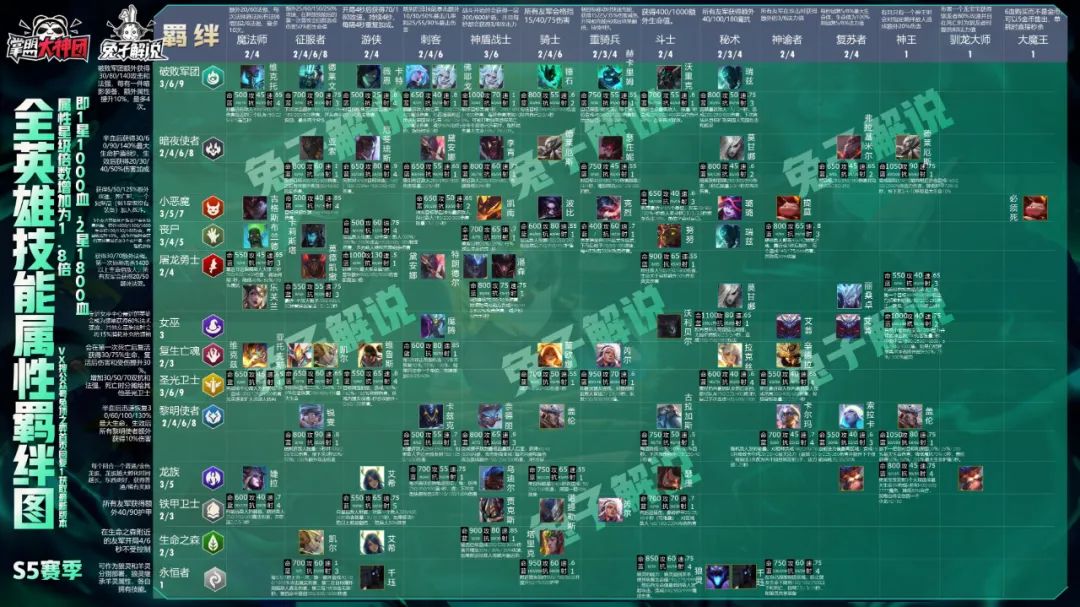 云顶之弈s5赛季更新一篇文章看懂15大强势阵容已就绪