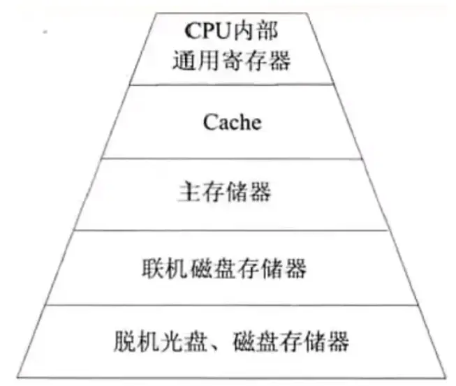 存储系统常见的故障类型有哪些？