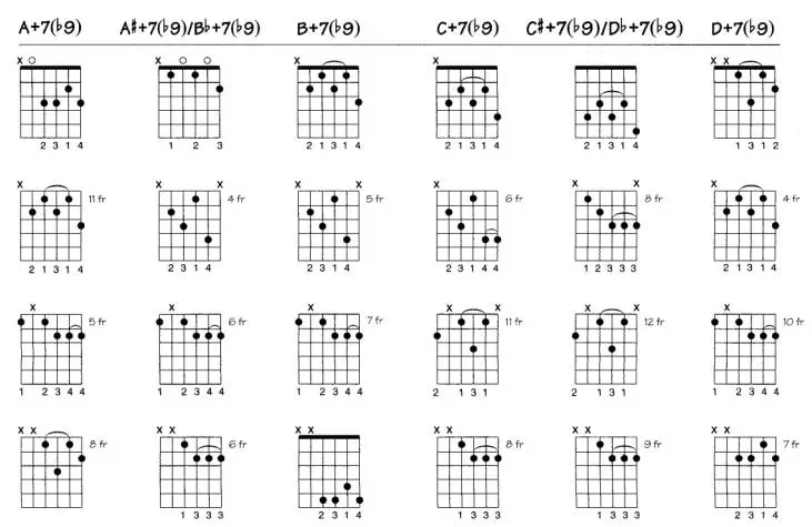 《指型图 一篇文章记住所有和弦七和弦(seventh)》